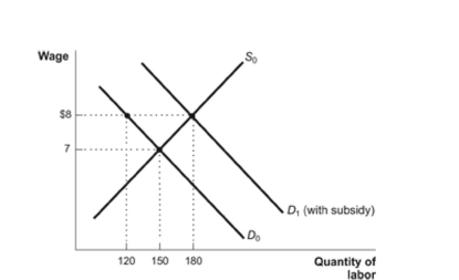 Figure: Wage Subsidy   Reference: Ref 6-11 (Figure: Wage Subsidy)  Refer to the figure. If a minimum wage of $8 had been implemented instead of a wage subsidy, how many workers would have been unemployed? A)  60 B)  30 C)  180 D)  120