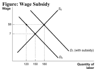   Reference: Ref 6-11 (Figure: Wage Subsidy)  Consider the use of wage subsidies versus the minimum wage. Employment with a wage subsidy is: ________, versus employment with an $8 minimum wage is: ________. A)  180; 120 B)  120; 180 C)  150; 150 D)  180; 180