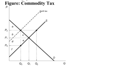 (Figure: Commodity Tax) Use the figure to answer the following questions.   a. What is the size of the tax? b. What is the equilibrium quantity before the tax? c. What is the equilibrium quantity with the tax? d. What is the price consumers pay before taxes? e. What is the price consumers pay with the tax? f. What is the price sellers receive before taxes? g. What is the price sellers receive with the tax? h. What is the deadweight loss of the tax? i. What is the government tax revenue? j. What is consumer surplus before the tax? k. What is consumer surplus with the tax? l. What is producer surplus before the tax? m. What is producer surplus with the tax?
