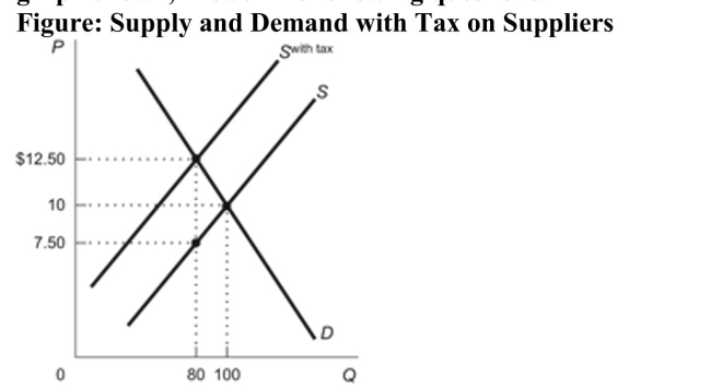 (Figure: Supply and Demand with Tax on Suppliers) Using the graph shown, answer the following questions.   a. What was the equilibrium price in this market before the tax? b. What is the amount of the tax? c. How much of the tax will the buyers pay? d. How much of the tax will the sellers pay? e. How much will the buyer pay for the product after the tax is imposed? f. How much will the seller receive after the tax is imposed? g. As a result of the tax, what has happened to the level of market activity?
