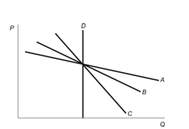 (Figure: Price Elasticity of Demand)  Refer to the figure. Which of the four demand curves has the greatest responsiveness to price changes? Figure: Price Elasticity of Demand   A)  A B)  B C)  C D)  D