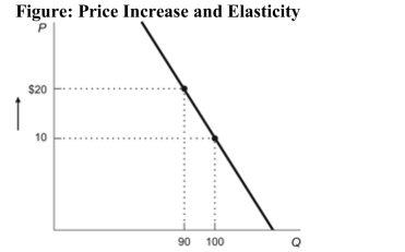 (Figure: Price Increase and Elasticity)  Refer to the figure. If price increases from $10 to $20, total revenue will:   A)  increase by $800 so the demand curve must be inelastic. B)  increase by $100 so the demand curve must be inelastic. C)  decrease by $800 so the demand curve must be elastic. D)  decrease by $100 so the demand curve must be elastic.