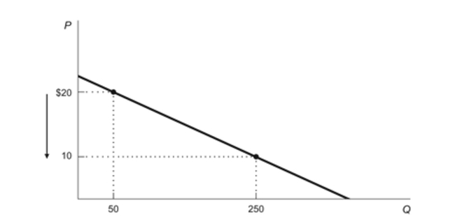 (Figure: Price Decrease and Elasticity)  Refer to the figure. If price decreases from $20 to $10, total revenue will: Figure: Price Decrease and Elasticity   A)  decrease by $1,500, so the demand curve is inelastic. B)  decrease by $2,500, so the demand curve is inelastic. C)  increase by $1,500, so the demand curve is elastic. D)  increase by $2,500, so the demand curve is elastic.
