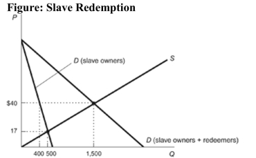   Reference: Ref 5-2 (Figure: Slave Redemption)  Refer to the figure. When slave redeemers enter the market, the price of slaves: A)  increases to $40. B)  decreases to $17. C)  stays unchanged at $40. D)  exceeds $40.