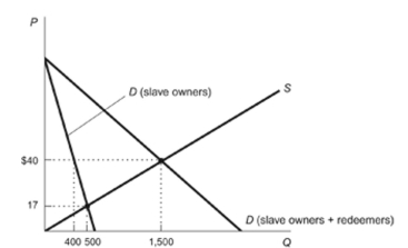 Figure: Slave Redemption   Reference: Ref 5-2 (Figure: Slave Redemption)  Refer to the figure. When slave redeemers enter the market, the total number of freed slaves is ________ and the net number of freed slaves is ________. A)  1,500; 500 B)  1,000; 400 C)  1,100; 100 D)  500; 1,000