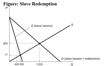   Reference: Ref 5-2 (Figure: Slave Redemption)  Refer to the figure. When slave redeemers enter the market, the number of slaves remaining in captivity is: A)  100. B)  400. C)  500. D)  1,100