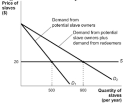 (Figure: Slave Redemption with Perfectly Elastic Supply)  Refer to the figure. Suppose the supply curve is perfectly elastic as it is in the graph, a rise in the demand for slaves (from D1 to D2)  causes: Figure: Slave Redemption with Perfectly Elastic Supply   A)  the number of people in slavery to remain at 500 after the redemption program. B)  the price of slaves to remain unchanged. C)  400 additional people to enter slavery temporarily before they are released. D)  All of the answers are correct.