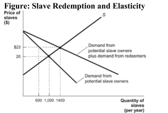   Reference: Ref 5-3 (Figure: Slave Redemption and Elasticity)  Refer to the figure. How many new slaves are captured after the redemption program is installed? A)  1,400 B)  800 C)  400 D)  1,000