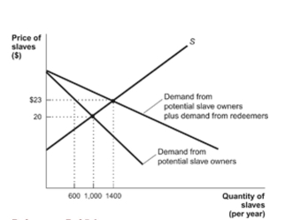 Figure: Slave Redemption and Elasticity   Reference: Ref 5-3 (Figure: Slave Redemption and Elasticity)  Refer to the figure. How many slaves are freed after the redemption program? A)  1,000 B)  400 C)  600 D)  1,400