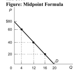 (Figure: Midpoint Formula)  Refer to the figure. Based on the midpoint formula, what is the elasticity of demand between $40 and $60?   A)  1.25. B)  2.5. C)  0.75. D)  4/5.