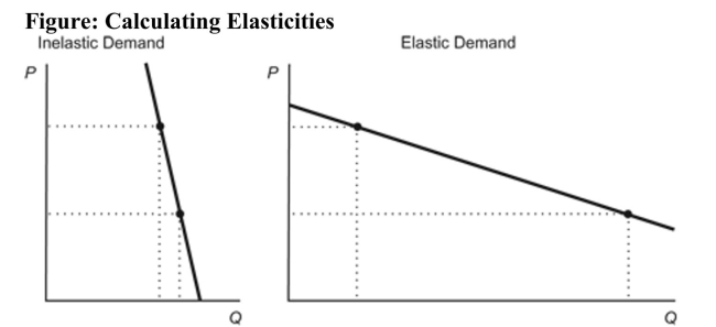  Reference: Ref 5-5 (Figure: Calculating Elasticities)  Refer to the figure. The elasticity of demand in the left panel is ________ the elasticity of demand in the right panel. A)  greater than B)  less than C)  equal to D)  a long-run version of