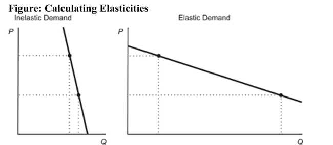   Reference: Ref 5-5 (Figure: Calculating Elasticities)  Refer to the figure. The absolute value of the demand elasticity of the demand curve in the right panel is: A)  less than 1. B)  equal to 1. C)  greater than 1. D)  Not enough information is provided.
