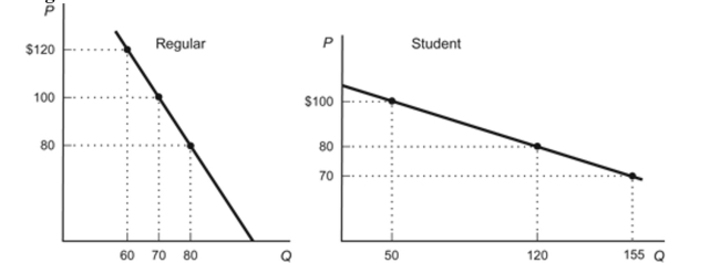 (Figure: iPod Consumers) A local electronics store sells iPods for $100 per unit. The manager who took a lesson from his economics course in college decides to offer a 20 percent discount to students who can present their current student ID at purchase. Given the demand curves for regular and student customers, answer the following questions. Figure: iPod Consumers   a. What will be the total revenue for both groups of customers if the store offers the discount? b. For which group of customers is the demand more elastic? c. What is the elasticity of demand between the prices of $100 and $80 in the regular market? d. What is the elasticity of demand between the prices of $100 and $80 in the student market? e. If the manager increases the regular price of iPods to $120 and lowers the discount price to $70, how much could the store increase total revenues?