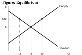   Reference: Ref 4-1 (Figure: Equilibrium)  Refer to the figure. The equilibrium price (in $)  is: A)  8. B)  10. C)  16. D)  12.