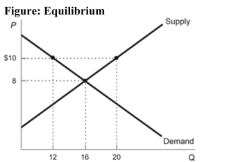   Reference: Ref 4-1 (Figure: Equilibrium)  Refer to the figure. The equilibrium quantity (in units)  is: A)  8. B)  10. C)  16. D)  12.
