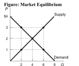   Reference: Ref 4-2 (Figure: Market Equilibrium)  Refer to the figure. At a price of $3, quantity supplied is ______ and quantity demanded is ______, leading to a _______. A)  6; 2; surplus of 4 units B)  2; 6; shortage of 8 units C)  2; 4; surplus of 2 units D)  4; 2; shortage of 2 units