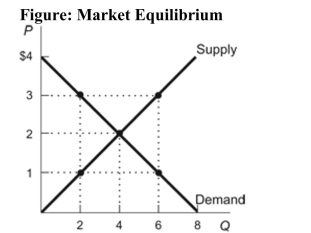   Reference: Ref 4-2 (Figure: Market Equilibrium)  According to the figure, the equilibrium price and quantity are: A)  $1 and 4. B)  $4 and 8. C)  $2 and 4. D)  $3 and 6.