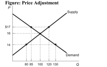 (Figure: Price Adjustment)  Refer to the figure. If the price of the product is $14, there is a:   A)  shortage of 30 units of the product, and the price will rise to $16. B)  surplus of 20 units of the product, and the price will rise to $16. C)  shortage of 50 units of the product, and the price will rise to $16. D)  surplus of 40 units of the product, and the price will rise to $16.