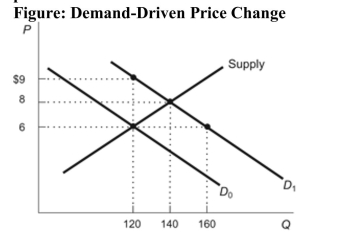 (Figure: Demand-Driven Price Change)  Refer to the figure. When the demand curve shifts from D0 to D1, the equilibrium price rises to:   A)  $9 and the equilibrium quantity rises to 120. B)  $9 and the equilibrium quantity rises to 160. C)  $8 and the equilibrium quantity rises to 140. D)  $8 and the equilibrium quantity rises to 160.