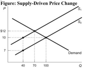 (Figure: Supply-Driven Price Change)  Refer to the figure. When the supply curve shifts from S0 to S1, the equilibrium price rises to:   A)  $12 and the equilibrium quantity falls to 70. B)  $10 and the equilibrium quantity falls to 100. C)  $12 and the equilibrium quantity falls to 40. D)  $10 and the equilibrium quantity falls to 70.