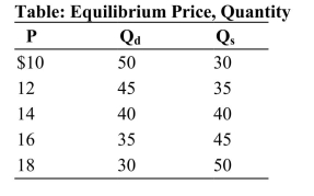   Reference: Ref 4-3 (Table: Equilibrium Price, Quantity)  Refer to the table. The equilibrium P and Q are: A)  $10 and 50. B)  $12 and 35. C)  $40 and 14. D)  $14 and 40.