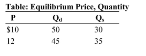     Reference: Ref 4-3 (Table: Equilibrium Price, Quantity)  Refer to the table. If the price in the market was $16, there would be a: A)  shortage of 10 units. B)  shortage of 35 units. C)  surplus of 10 units. D)  surplus of 45 units.