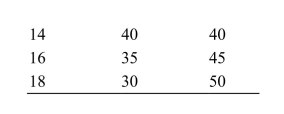     Reference: Ref 4-3 (Table: Equilibrium Price, Quantity)  Refer to the table. If the price in the market was $16, there would be a: A)  shortage of 10 units. B)  shortage of 35 units. C)  surplus of 10 units. D)  surplus of 45 units.