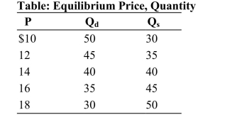   Reference: Ref 4-3 (Table: Equilibrium Price, Quantity)  Refer to the table. If the price in the market was $12, there would be a: A)  shortage of 10 units. B)  shortage of 45 units. C)  surplus of 10 units. D)  surplus of 35 units.