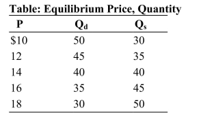   Reference: Ref 4-3 (Table: Equilibrium Price, Quantity)  Refer to the table. If the demand curve for the product shifted to the right such that 10 more units of the good are demanded at every price, what is the new equilibrium price? A)  $12 B)  $14 C)  $16 D)  $18