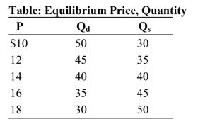   Reference: Ref 4-3 (Table: Equilibrium Price, Quantity)  Refer to the table. If the supply curve for the product shifted to the right such that 10 more units of the good are supplied at every price, what is the new equilibrium price? A)  $12 B)  $14 C)  $16 D)  $18