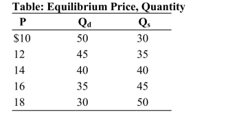  Reference: Ref 4-3 (Table: Equilibrium Price, Quantity)  Refer to the table. If the supply curve for the product shifted to the right such that 20 more units of the good are supplied at every price, what is the new equilibrium price? A)  $10 B)  $12 C)  $14 D)  $16