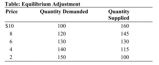  Reference: Ref 4-4 (Table: Equilibrium Adjustment)  Refer to the table. If the price in the free market is $8, then a: A)  surplus of 25 units would exist and price would tend to fall. B)  surplus of 25 units would exist and price would tend to rise. C)  shortage of 25 units would exist and price would tend to rise. D)  shortage of 25 units would exist and price would tend to fall.