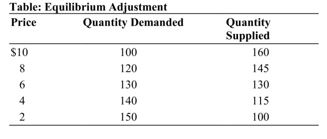   Reference: Ref 4-4 (Table: Equilibrium Adjustment)  Refer to the table. If the price in the free market is $2, then a: A)  surplus of 50 units would exist and price would fall. B)  surplus of 50 units would exist and price would rise. C)  shortage of 50 units would exist and price would rise. D)  shortage of 50 units would exist and price would fall.