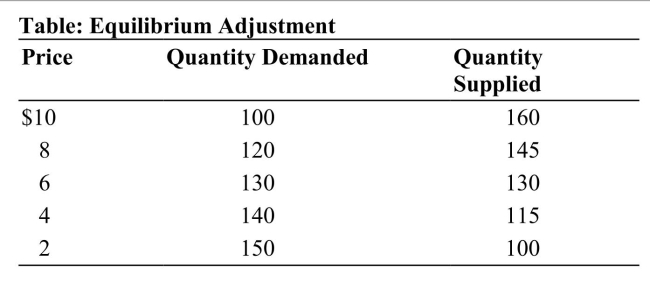   Reference: Ref 4-4 (Table: Equilibrium Adjustment)  Refer to the table. The equilibrium price is: A)  $2. B)  $4. C)  $6. D)  $8.