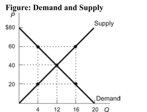   Reference: Ref 4-5 (Figure: Demand and Supply)  Refer to the figure. At the equilibrium quantity, total surplus is: A)  $960. B)  $480. C)  $320. D)  $240