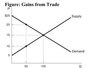   Reference: Ref 4-6 (Figure: Gains from Trade)  Refer to the figure. What are the unexploited gains from trade at the free market equilibrium? A)  $1,000 B)  $500 C)  $0 D)  $1,500