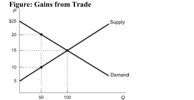   Reference: Ref 4-6 (Figure: Gains from Trade)  Refer to the figure. What are the total gains from trade at the free market equilibrium? A)  $1,000 B)  $500 C)  $0 D)  $1,500