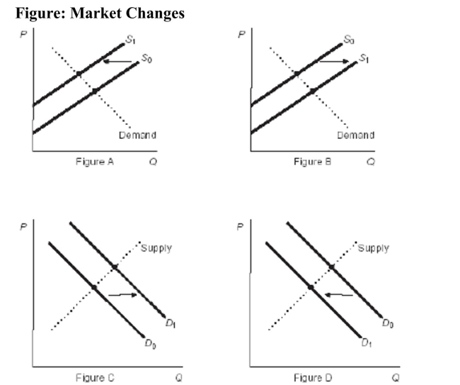   Reference: Ref 4-7 (Figure: Market Changes)  Refer to the figures. If the figures represent the market for a popular soda, which figure shows the effect of an increase in the price of a competing energy drink? A)  Figure A B)  Figure B C)  Figure C D)  Figure D