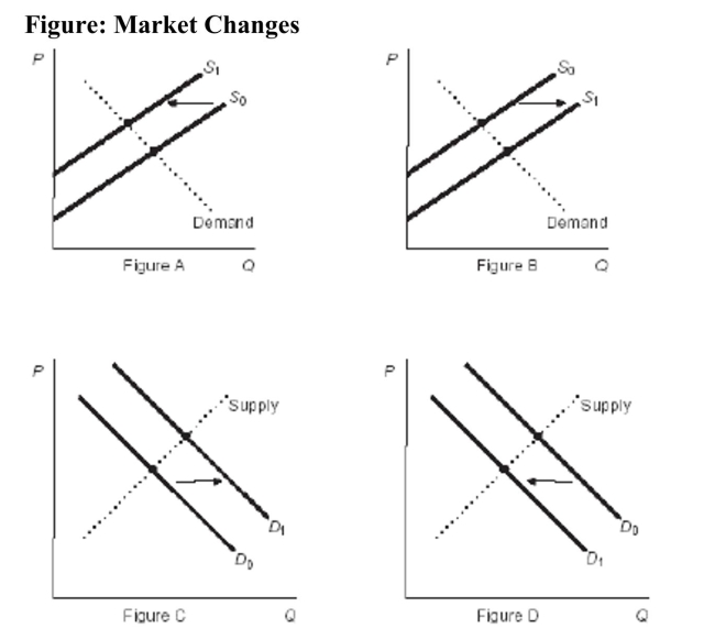   Reference: Ref 4-7 (Figure: Market Changes)  Refer to the figures. If the figures represent the market for wool sweaters, which figure shows the effect of an unseasonably warm winter? A)  Figure A B)  Figure B C)  Figure C D)  Figure D