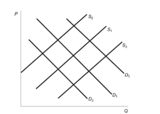 Figure: Demand, Supply Shifts   Reference: Ref 4-8 (Figure: Demand, Supply Shifts)  In the figure, the initial demand curve is D1 and the initial supply curve is S1. If technological innovations lower the costs of production, what will happen? A)  D1 will shift to D3 and equilibrium price and equilibrium quantity will increase. B)  S1 will shift to S2 and equilibrium price will increase but equilibrium quantity will decrease. C)  D1 will shift to D2 and equilibrium price and equilibrium quantity will decrease. D)  S1 will shift to S3 and equilibrium price will decrease but equilibrium quantity will increase.