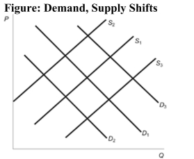   Reference: Ref 4-8 (Figure: Demand, Supply Shifts)  In the figure, the initial demand curve is D1 and the initial supply curve is S1. If this depicts the equilibrium in the market for computer printers, what will happen when the price of computers increases? A)  There is not enough information to determine what will happen. B)  D1 will shift to D2. C)  D1 will shift to D3. D)  S1 will shift to S3.