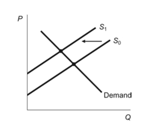 (Figure: Supply Shift)  In the figure, the supply curve shifted from S0 to S1. To describe this movement, we would say that: Figure: Supply Shift   A)  demand decreased, which caused a decrease in supply. B)  supply decreased, which caused a decrease in quantity demanded. C)  supply decreased, which caused a decrease in demand. D)  supply increased, which caused a decrease in quantity demanded.