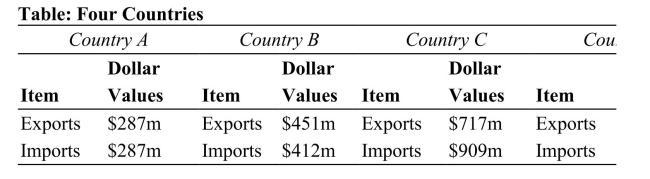   es Reference: Ref 20-1 (Table: Four Countries)  Refer to the table. Which of these countries has a trade deficit? A)  Country A B)  Country B C)  Country C D)  Country D