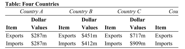   Values $132m $121m Reference: Ref 20-1 (Table: Four Countries)  Refer to the table. Which of these countries has a trade surplus? I. Country A II. Country B III. Country C IV. Country D A)  I only B)  III only C)  I and III only D)  II and IV only