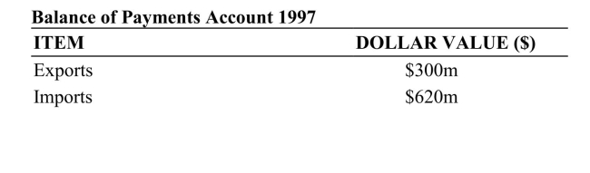     Reference: Ref 20-2 (Table: Balance of Payments)  According to the data in this table, what is the current account balance for this country in 1997? A)  -$320 million B)  -$185 million C)  $135 million D)  $1,055 million