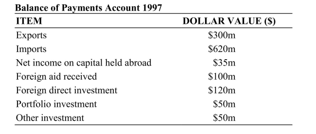   Reference: Ref 20-2 (Table: Balance of Payments)  According to the data in this table, what is the capital account balance for this country in 1997? A)  $220 million B)  -$185 million C)  $1,055 million D)  $170 million
