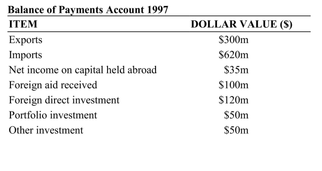   Reference: Ref 20-2 (Table: Balance of Payments)  According to the data in this table, which of the following statements is true for the year 1997? A)  This country had a balance of trade surplus of $620 million. B)  This country had a balance of trade deficit of $320 million. C)  This country had a current account deficit of $320 million. D)  This country had a current account surplus of $185 million.