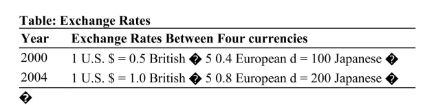   Reference: Ref 20-3 (Table: Exchange Rates)  Using the hypothetical exchange rate information in the table, which of the following statements is correct? A)  In 2004, the British pound had become stronger relative to all other currencies. B)  In 2004, the European Euro had become stronger relative to all other currencies. C)  In 2004, the U.S. dollar had become stronger relative to all other currencies. D)  In 2004, the Japanese yen had become stronger relative to all other currencies.