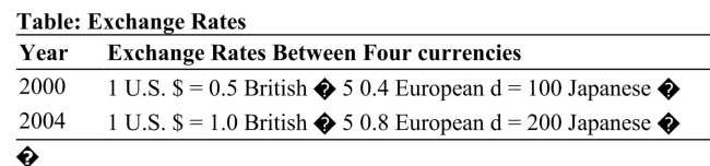   Reference: Ref 20-3 (Table: Exchange Rates)  Using the hypothetical exchange rate information in the table, which of the following statements is correct? A)  In 2004, the Japanese yen had become stronger relative to all other currencies. B)  In 2004, the American dollar had become weaker relative to all other currencies. C)  In 2004, the price of 1 European euro had doubled relative to Japanese yen. D)  In 2004, the price of 1 British pound had not changed relative to European euros.