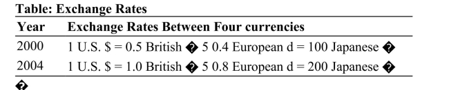   Reference: Ref 20-3 (Table: Exchange Rates)  Using the hypothetical exchange rate information in the table, which of the following statements is correct? A)  In 2004, the U.S. dollar had not changed relative to all of the other currencies. B)  In 2004, the Japanese yen had depreciated relative to the U.S. dollar. C)  In 2004, the Japanese yen had appreciated relative to the European euro. D)  In 2004, the European euro had appreciated relative to the British pound.
